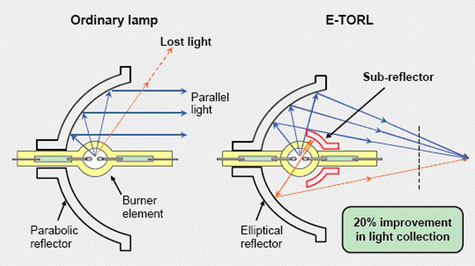 Posebni dijagram dizajna Epson žarulje
